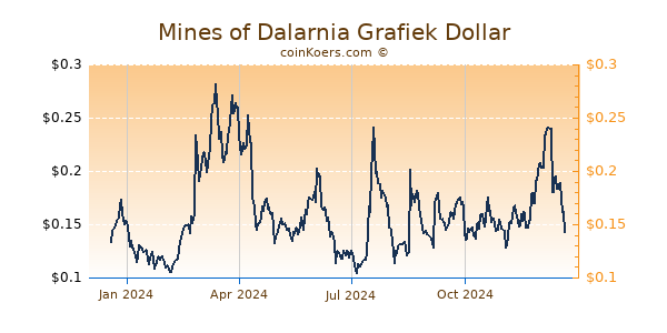 Mines of Dalarnia Grafiek 1 Jaar