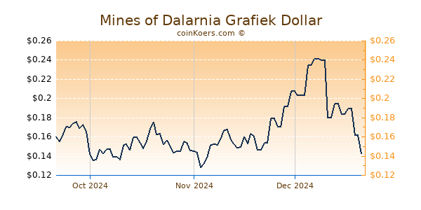 Mines of Dalarnia Chart 3 Monate