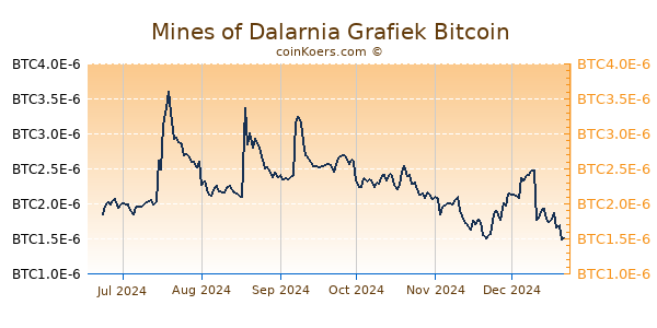 Mines of Dalarnia Grafiek 6 Maanden