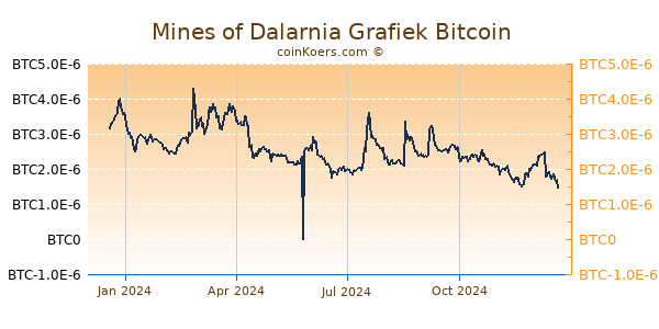 Mines of Dalarnia Grafiek 1 Jaar