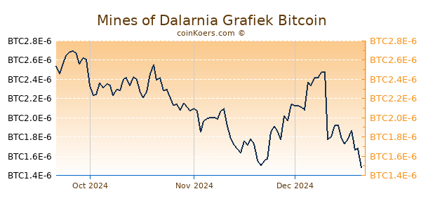 Mines of Dalarnia Grafiek 3 Maanden