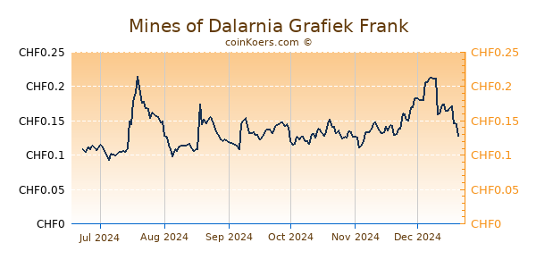 Mines of Dalarnia Grafiek 6 Maanden