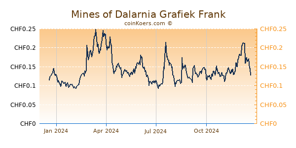 Mines of Dalarnia Grafiek 1 Jaar