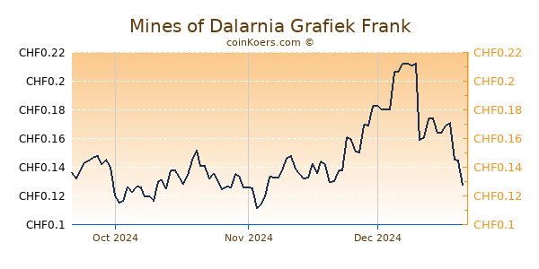 Mines of Dalarnia Grafiek 3 Maanden