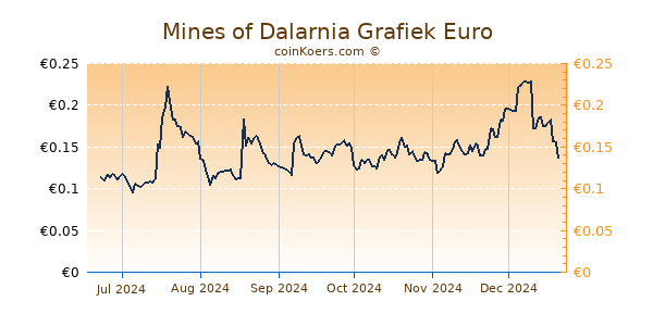 Mines of Dalarnia Grafiek 6 Maanden