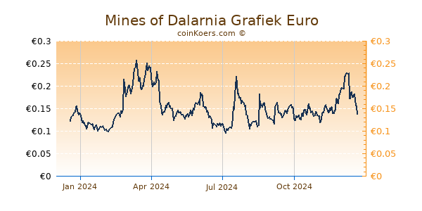 Mines of Dalarnia Grafiek 1 Jaar