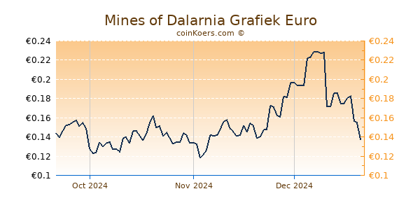 Mines of Dalarnia Grafiek 3 Maanden