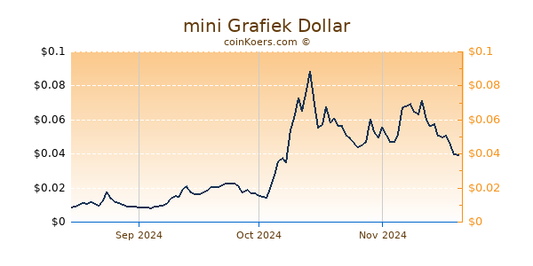 mini Chart 3 Monate