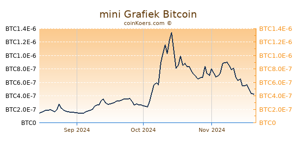 mini Grafiek 3 Maanden