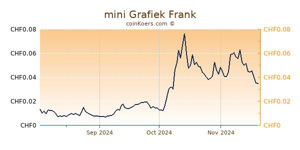 mini Grafiek 6 Maanden