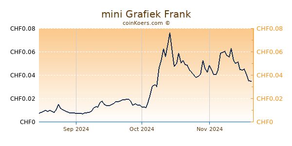 mini Grafiek 3 Maanden