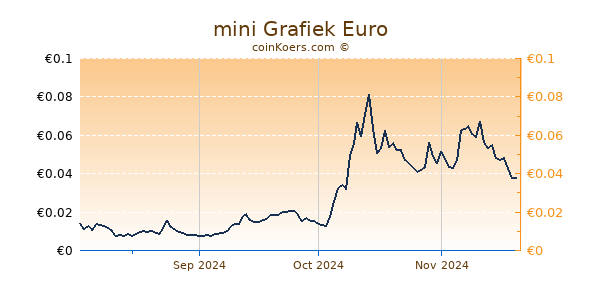 mini Grafiek 6 Maanden