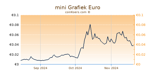 mini Grafiek 3 Maanden