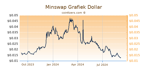 Minswap Grafiek 1 Jaar