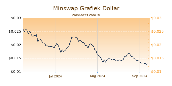 Minswap Chart 3 Monate