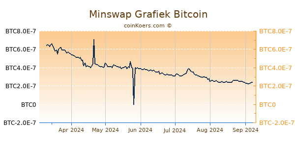 Minswap Grafiek 6 Maanden