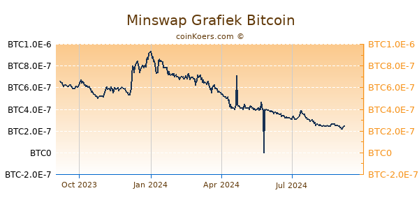 Minswap Grafiek 1 Jaar