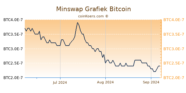 Minswap Grafiek 3 Maanden