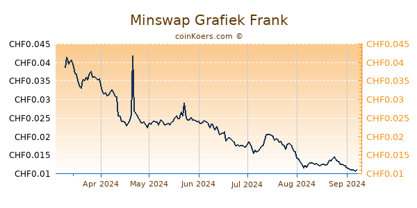 Minswap Grafiek 6 Maanden