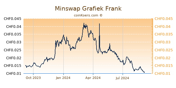 Minswap Grafiek 1 Jaar