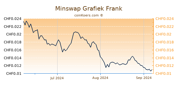 Minswap Grafiek 3 Maanden
