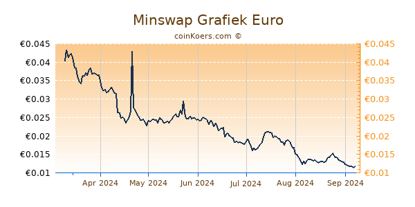 Minswap Grafiek 6 Maanden