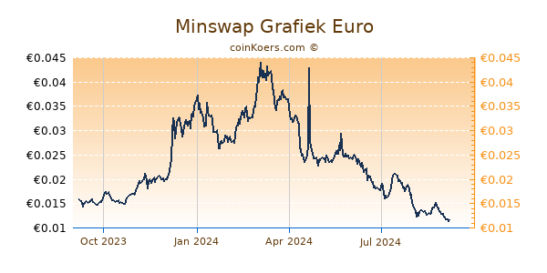 Minswap Grafiek 1 Jaar