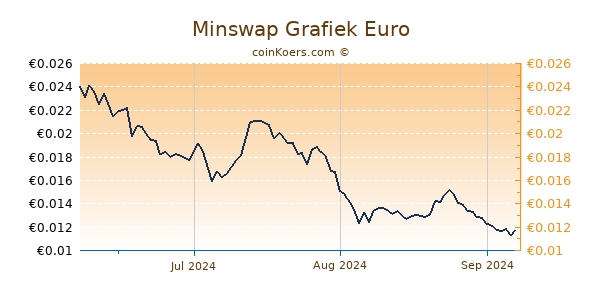 Minswap Grafiek 3 Maanden