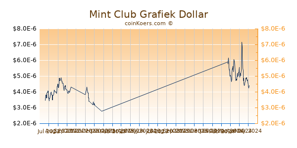 Mint Club Grafiek 6 Maanden