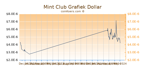 Mint Club Chart 3 Monate