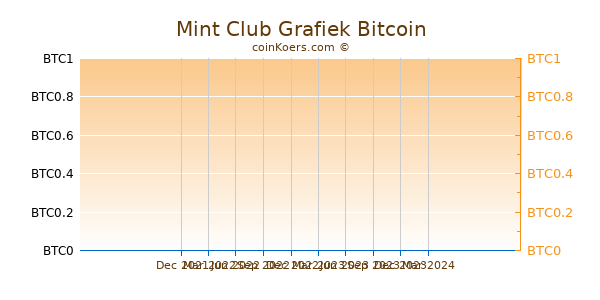 Mint Club Grafiek 1 Jaar