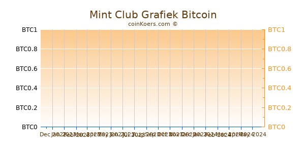 Mint Club Grafiek 3 Maanden