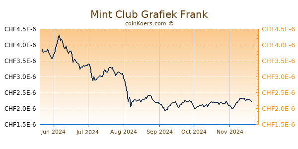 Mint Club Grafiek 6 Maanden