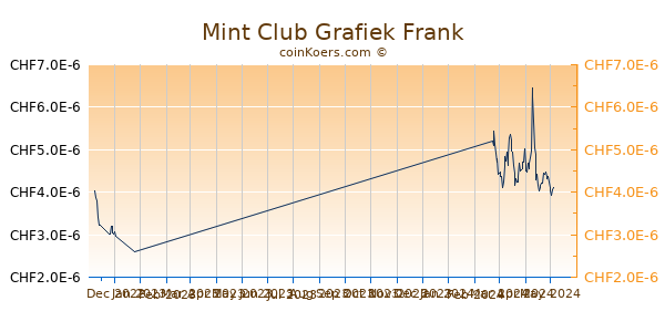 Mint Club Grafiek 3 Maanden