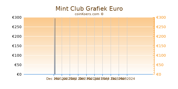 Mint Club Grafiek 1 Jaar