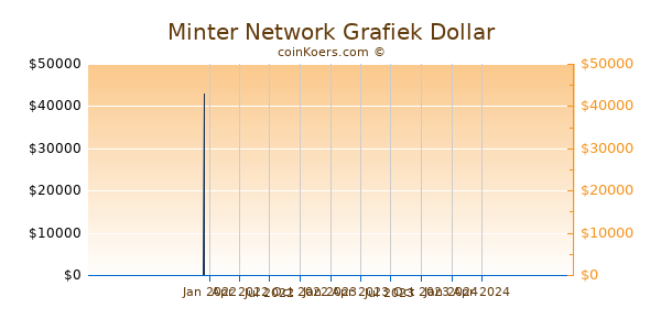 Minter Network Grafiek 1 Jaar