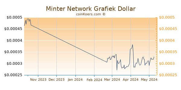 Minter Network Chart 3 Monate