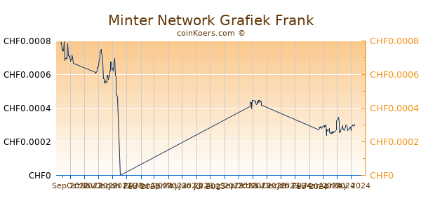 Minter Network Grafiek 6 Maanden
