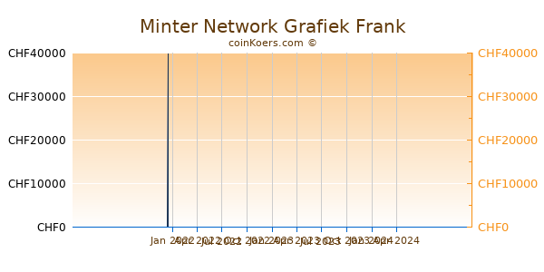 Minter Network Grafiek 1 Jaar
