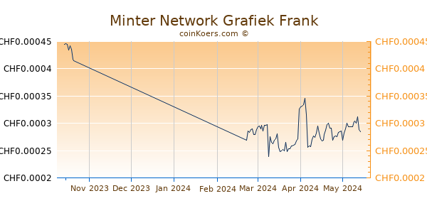 Minter Network Grafiek 3 Maanden