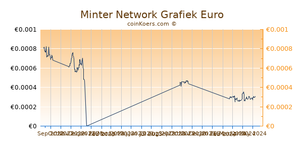 Minter Network Grafiek 6 Maanden