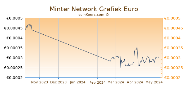 Minter Network Grafiek 3 Maanden