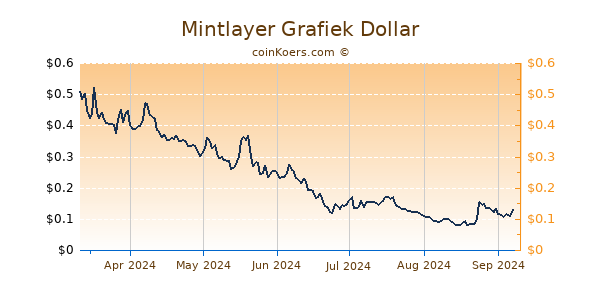 Mintlayer Grafiek 6 Maanden