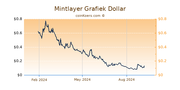 Mintlayer Grafiek 1 Jaar