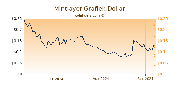 Mintlayer Chart 3 Monate