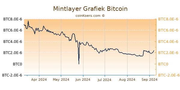 Mintlayer Grafiek 6 Maanden