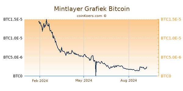 Mintlayer Grafiek 1 Jaar