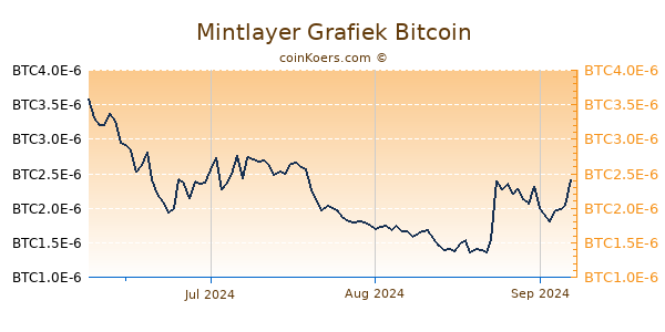 Mintlayer Grafiek 3 Maanden