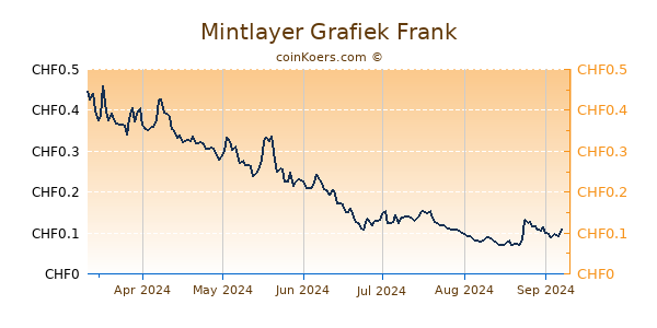 Mintlayer Grafiek 6 Maanden