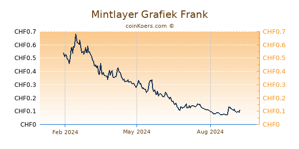 Mintlayer Grafiek 1 Jaar